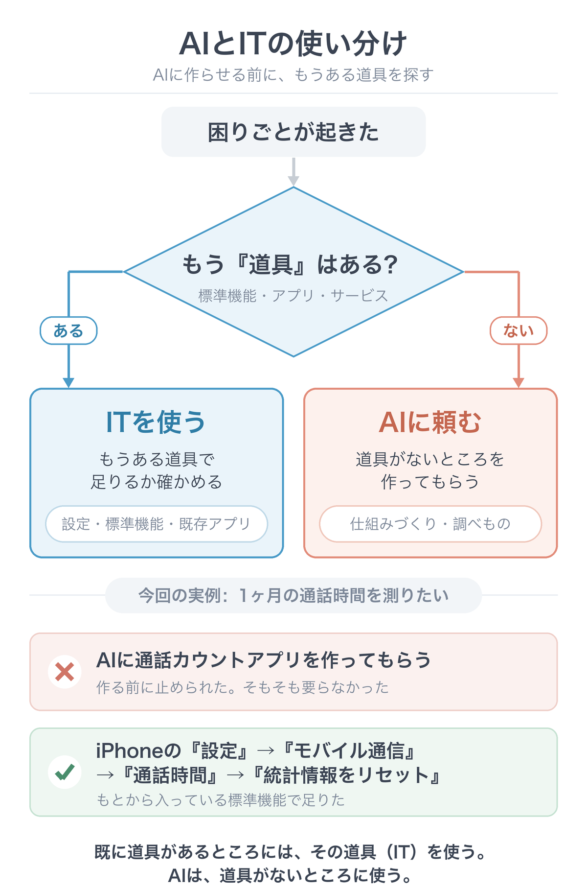 困りごとが起きたとき、まず『もう道具はある?』を確認し、ある場合はITの道具を使い、ない場合だけAIに頼む、という判断の流れを示した図。下段に今回の実例として、AIに通話カウントアプリを作らせようとしたのは不正解、iPhoneの標準機能で足りたのが正解と示され、最後に『既に道具があるところには、その道具(IT)を使う。AIは、道具がないところに使う』とまとめられている