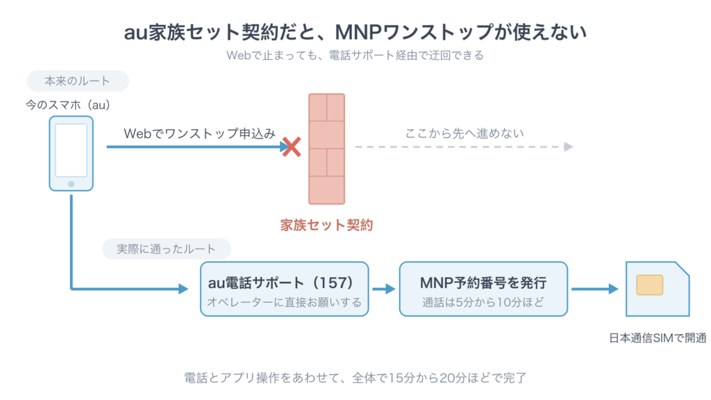 au家族セット契約だとWebのMNPワンストップが壁でブロックされ、au電話サポート157経由でMNP予約番号を発行して日本通信SIMで開通する流れを示したフロー図
