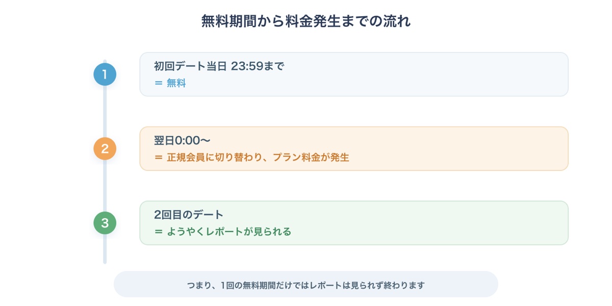 バチェラーデートの初回デート無料期間から正規会員への切り替わり、２回目デートでようやくレポートが見られるまでの流れを示す図解