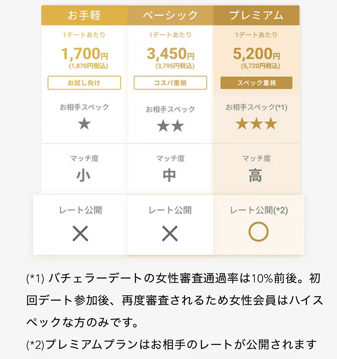 バチェラーデートの料金プラン比較表。お手軽・ベーシック・プレミアムの3プランのうち、レート公開はプレミアムプランのみ◯。注釈に女性審査通過率10%前後、初回デート参加後に再度審査されると明記