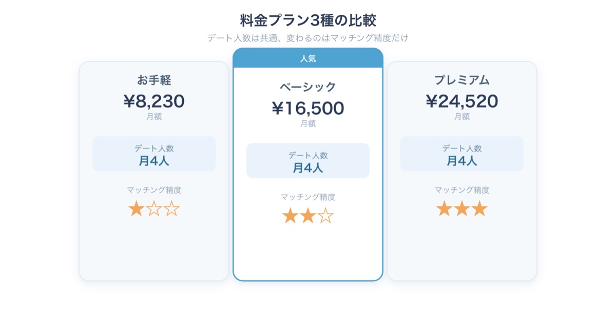 料金プラン３種の比較図。お手軽プラン月額8,230円・ベーシックプラン月額16,500円・プレミアムプラン月額24,520円。デート人数はいずれも月４人で共通、マッチング精度がお手軽は星１つ、ベーシックは星２つ、プレミアムは星３つと変わる。