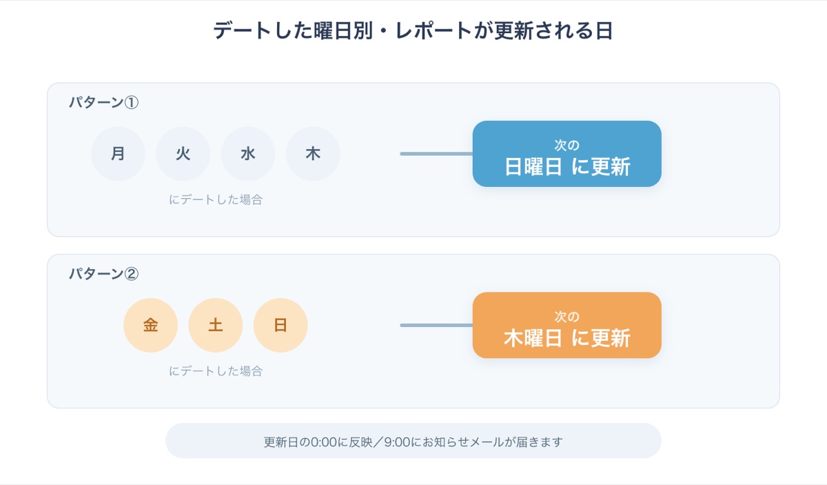 デートした曜日別にレポートが更新される日を示した図解。月〜木曜日にデートした場合は次の日曜日に、金〜日曜日にデートした場合は次の木曜日に更新される。更新日の0時から反映され、9時にお知らせメールが届く。