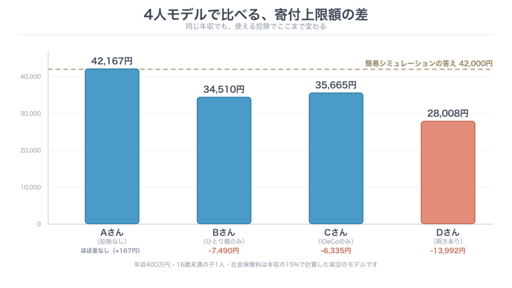 年収400万円モデルの4パターン(控除なし・ひとり親のみ・iDeCoのみ・両方あり)で、ふるさと納税の寄付上限額を棒グラフで比較。控除がない人は簡易シミュレーションの答え42,000円とほぼ同額だが、控除が増えるほど上限額は下がり、両方ある人は簡易版より約14,000円低くなる