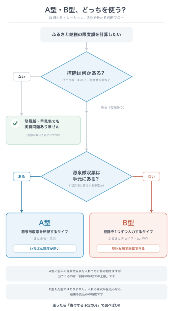 詳細シミュレーションでA型(源泉徴収票を転記するタイプ)とB型(控除を1つずつ入力するタイプ)のどちらを使うか判定するフローチャート。控除がなければ簡易版で十分、控除があって源泉徴収票が手元にあればA型、まだなければB型を選ぶ流れ