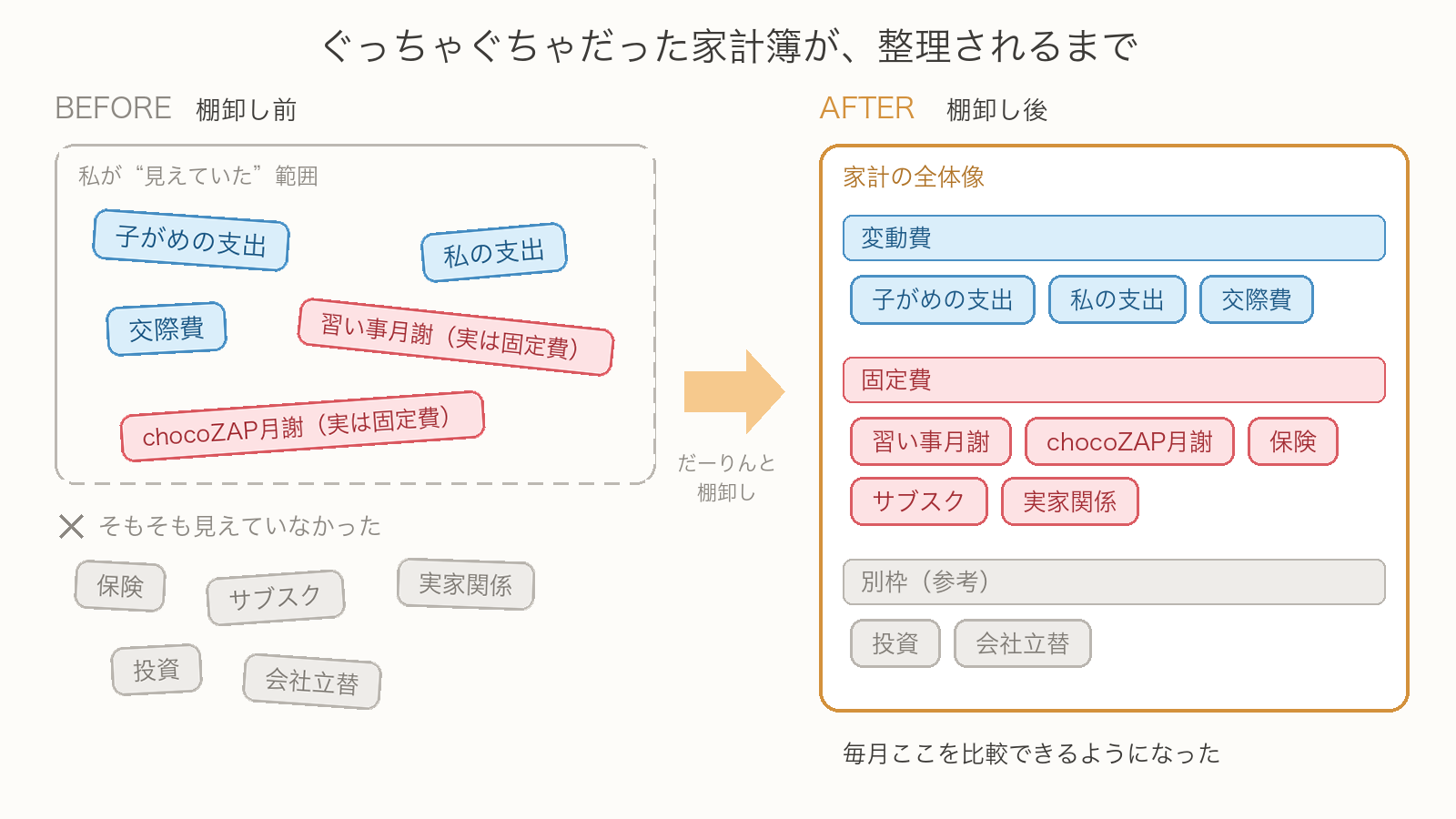 変動費と固定費がぐっちゃぐちゃだった家計簿の棚卸し前と棚卸し後の比較図